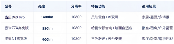 么选 当贝D6X Pro性价比首选pg电子入口2000元档投影仪怎(图5)