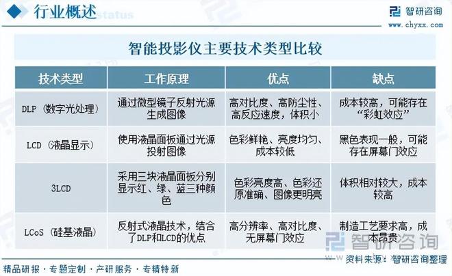 国智能投影仪行业政策梳理及上下游产业链全景分析pg电子模拟器免费版【独家发布】2025年中(图3)