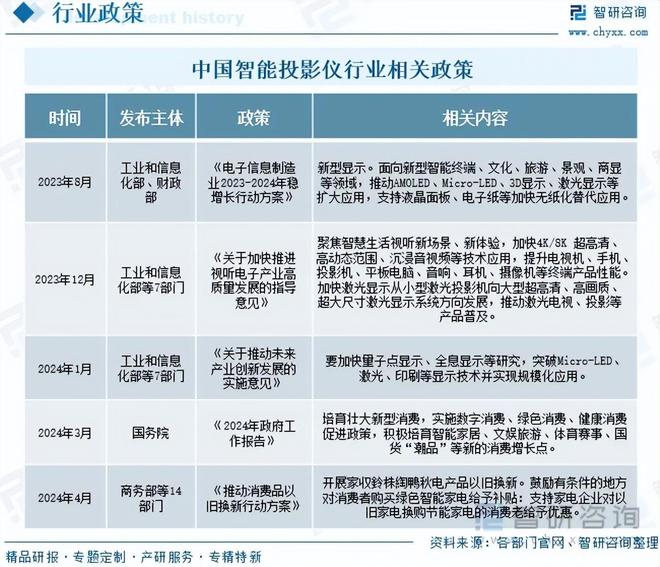 国智能投影仪行业政策梳理及上下游产业链全景分析pg电子模拟器免费版【独家发布】2025年中(图2)